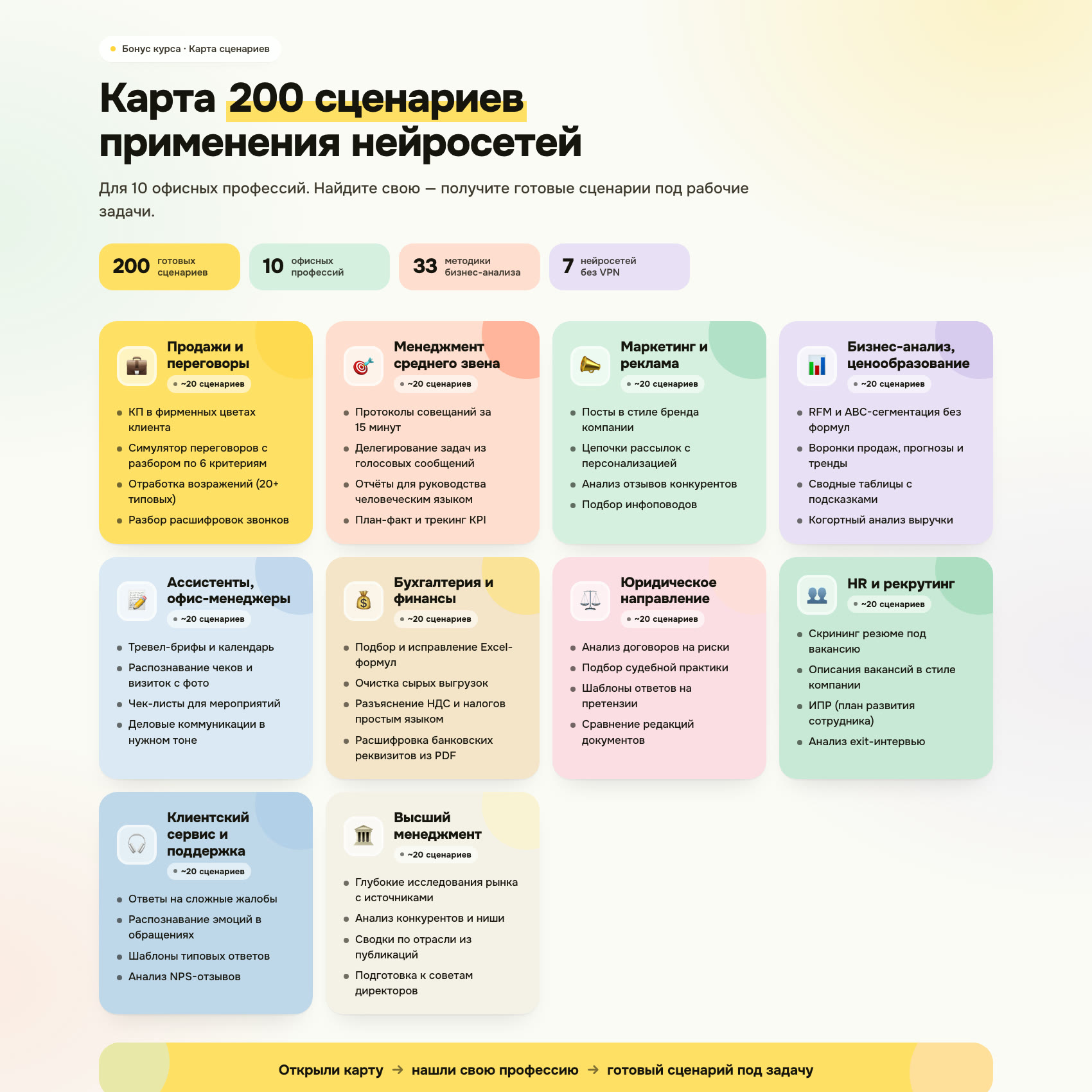 Карта сценариев применения нейросетей по офисным профессиям